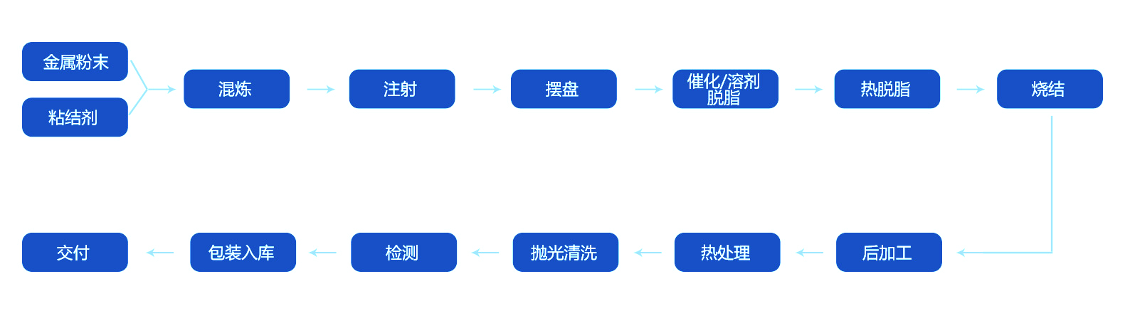 工藝流程